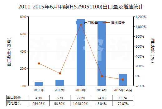 2011-2015年6月甲醇(HS29051100)出口量及增速統(tǒng)計 2011-2015年6月甲醇(HS29051100)出口量及增速統(tǒng)計
